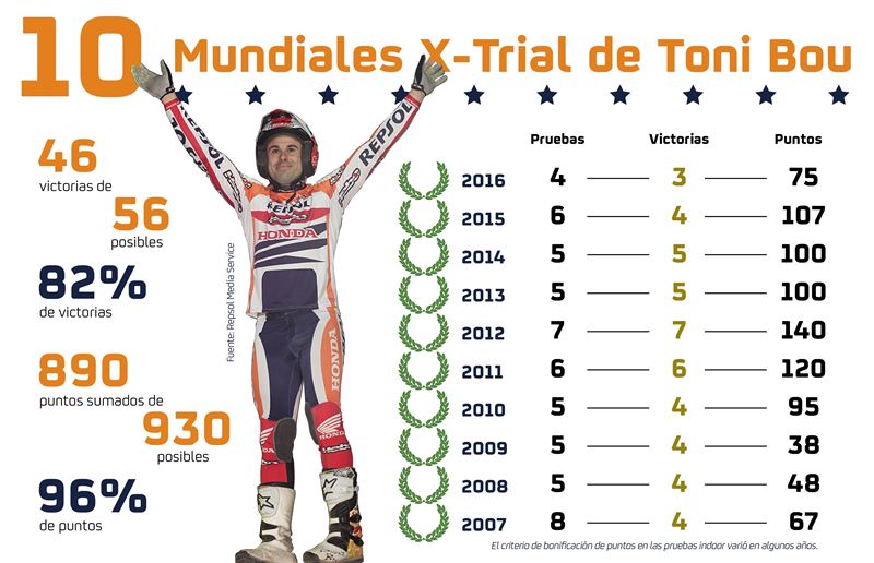 TONI BOU XTRIAL 10 MUNDIAL