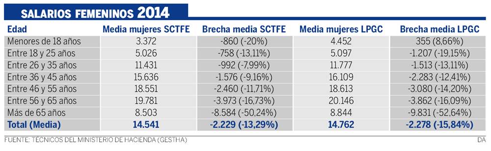 salarios femeninos 2014