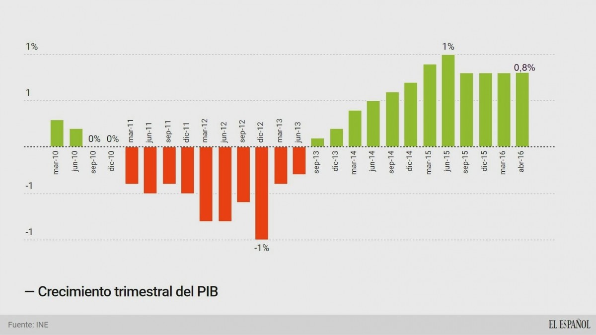 PIB-Crecimiento_economico-Inversion-Luis_de_Guindos-Consumo-Gasto_publico-Macroeconomia_150495536_14759064_1706x960