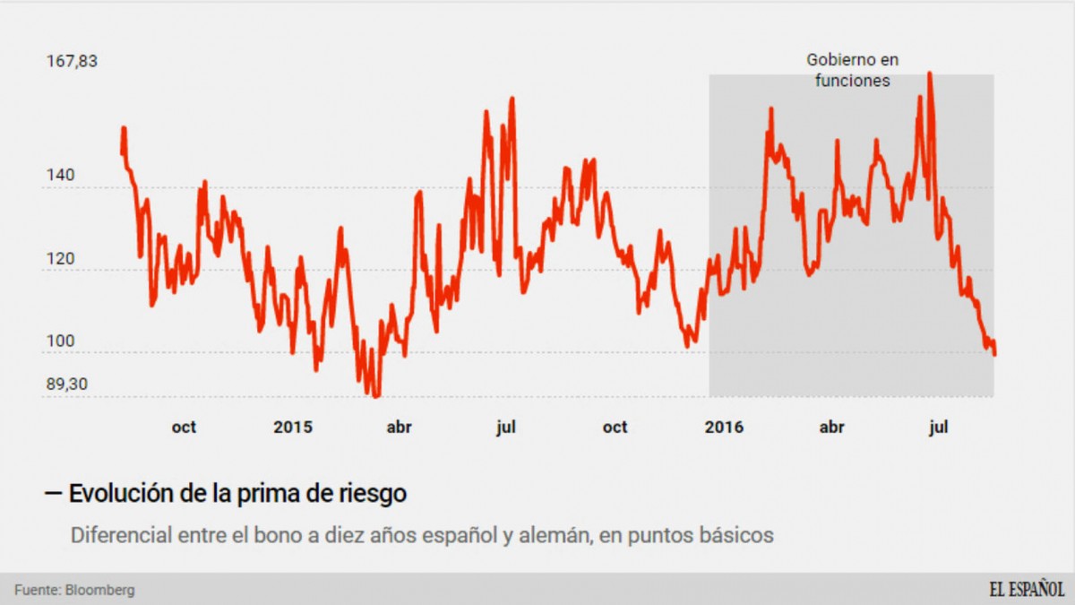 Evolución de la prima de riesgo | FOTO: EL ESPAÑOL