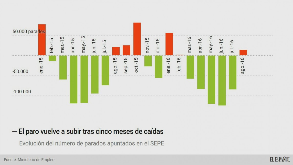 Datos del paro en agosto | FOTO: EL ESPAÑOL