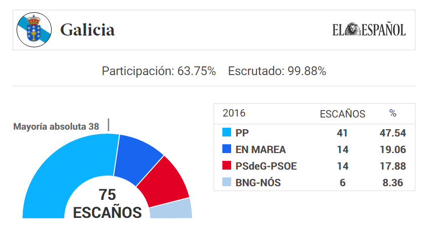 Resultados de las elecciones gallegas del 25S | FOTO: EL ESPAÑOL