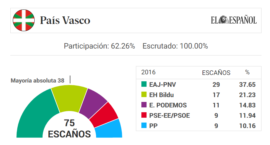 Elecciones vascas