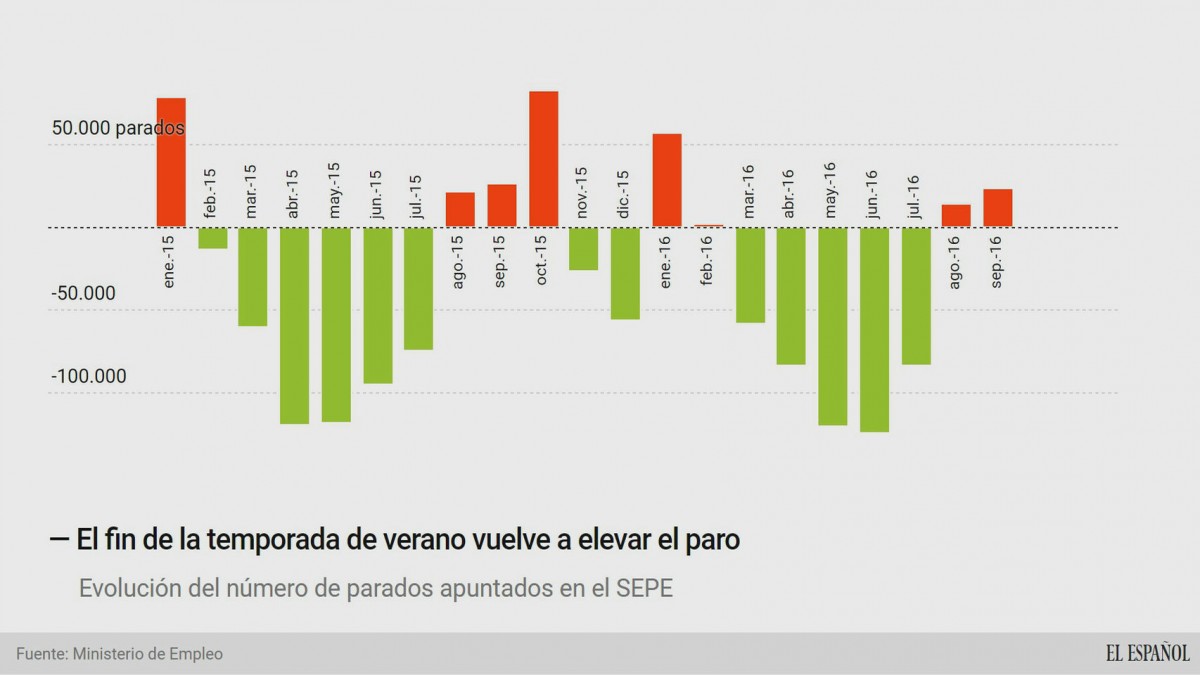 Desempleo-Tasa_de_paro-Empleo-Contratos-Cotizacion_a_la_Seguridad_Social-Ministerio_de_Empleo_y_Seguridad_Social-Fatima_Banez-Macroeconomia_160494673_18069194_1706x960