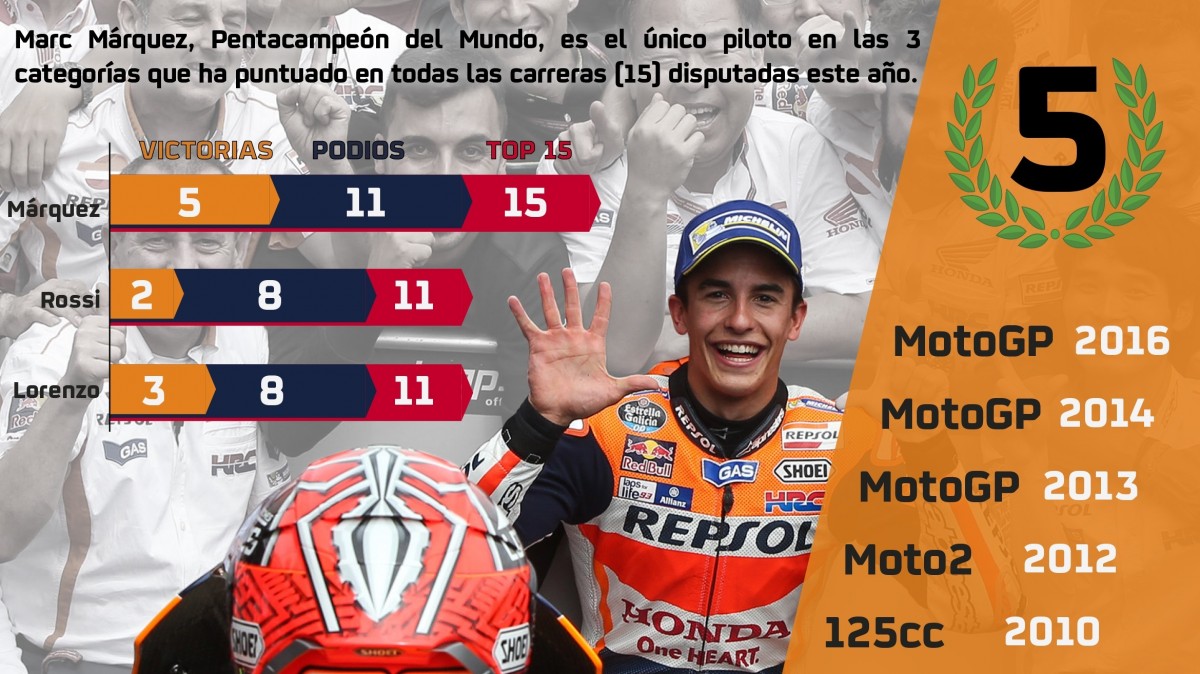 Marc Márquez, cinco veces campeón del mundo de motociclismo |FOTO: EUROPA PRESS