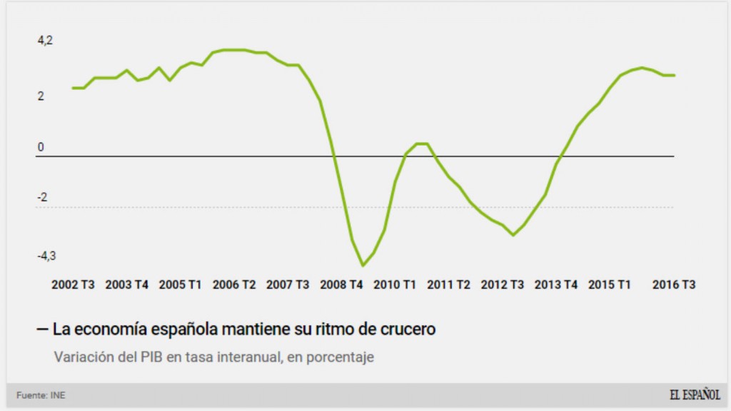 PIB-PREVISIONES_ECONOMICAS-ECONOMIA_166494160_20164486_1706X960