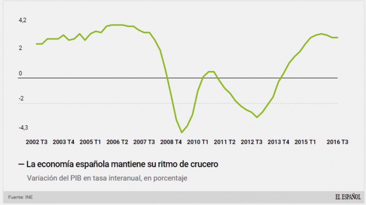 La economía española se desacelera: creció un 0,7% en el tercer trimestre