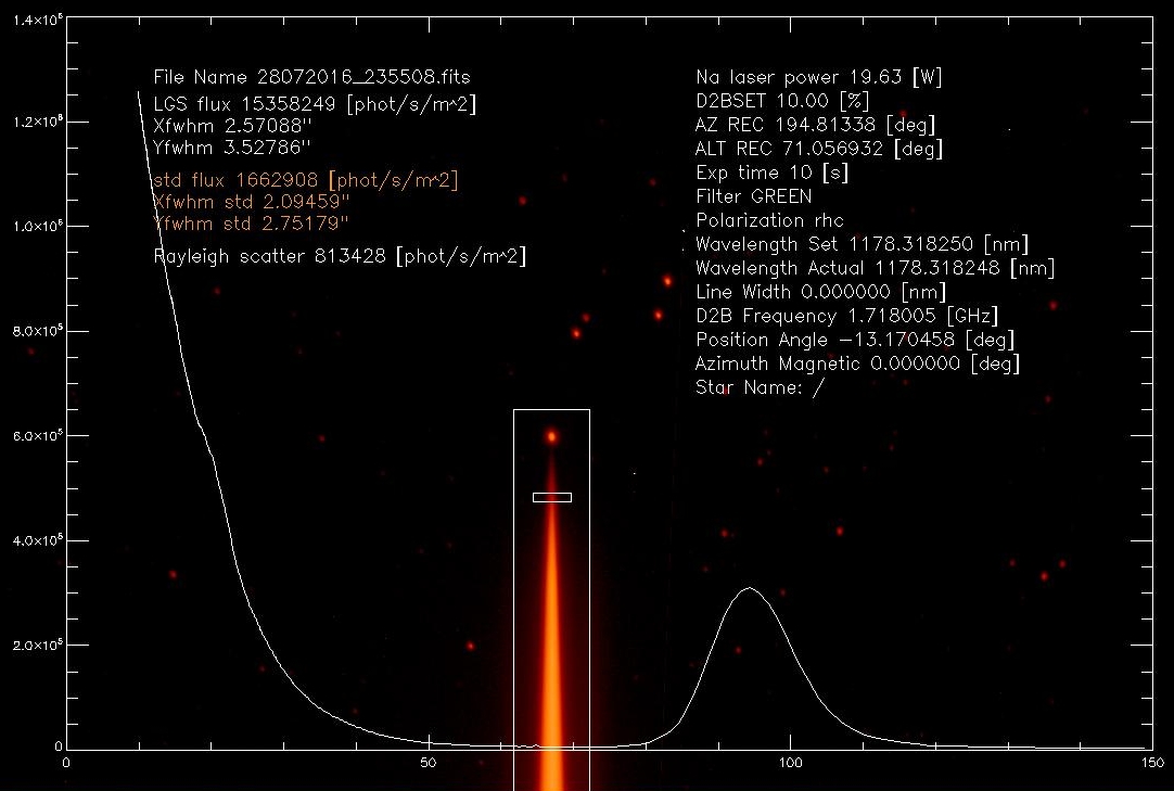 Imagen del cielo obtenida observando a pocos metros del punto de lanzamiento del láser. Se observa la traza del láser en la atmósfera baja y la estrella guía artificial generada a 90 km. Superpuesto a la imagen, el perfil del flujo de fotones recibidos en función de la altura. Consorcio de CANARY-WLGSU. 
