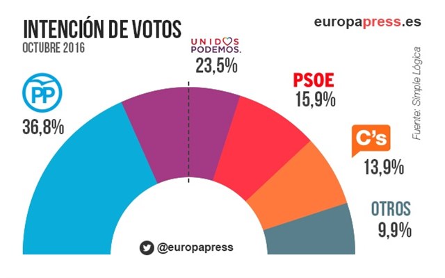 SONDEO OCTUBRE 2016
