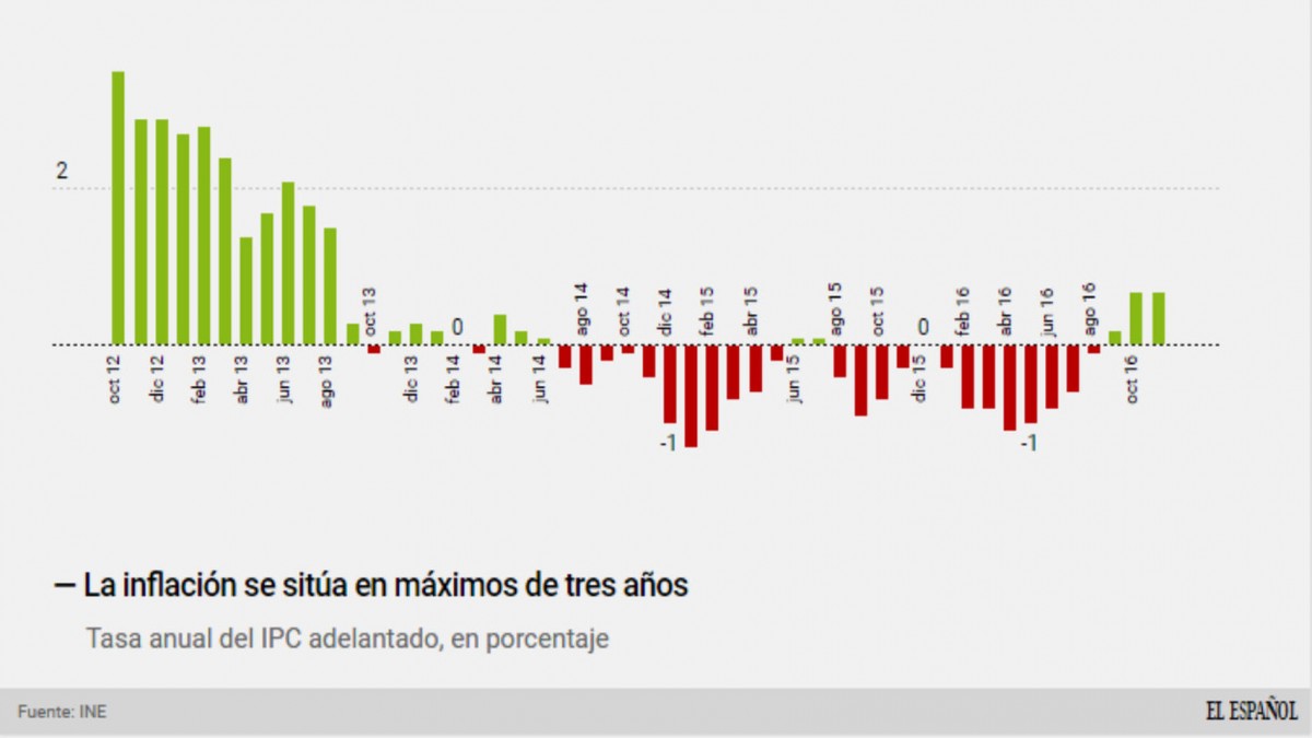 Datos del IPC del mes de noviembre de 2016