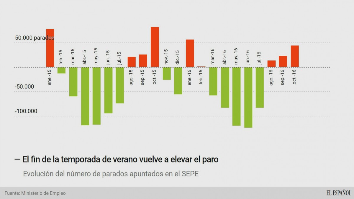 Datos del paro de Octubre / EL ESPAÑOL