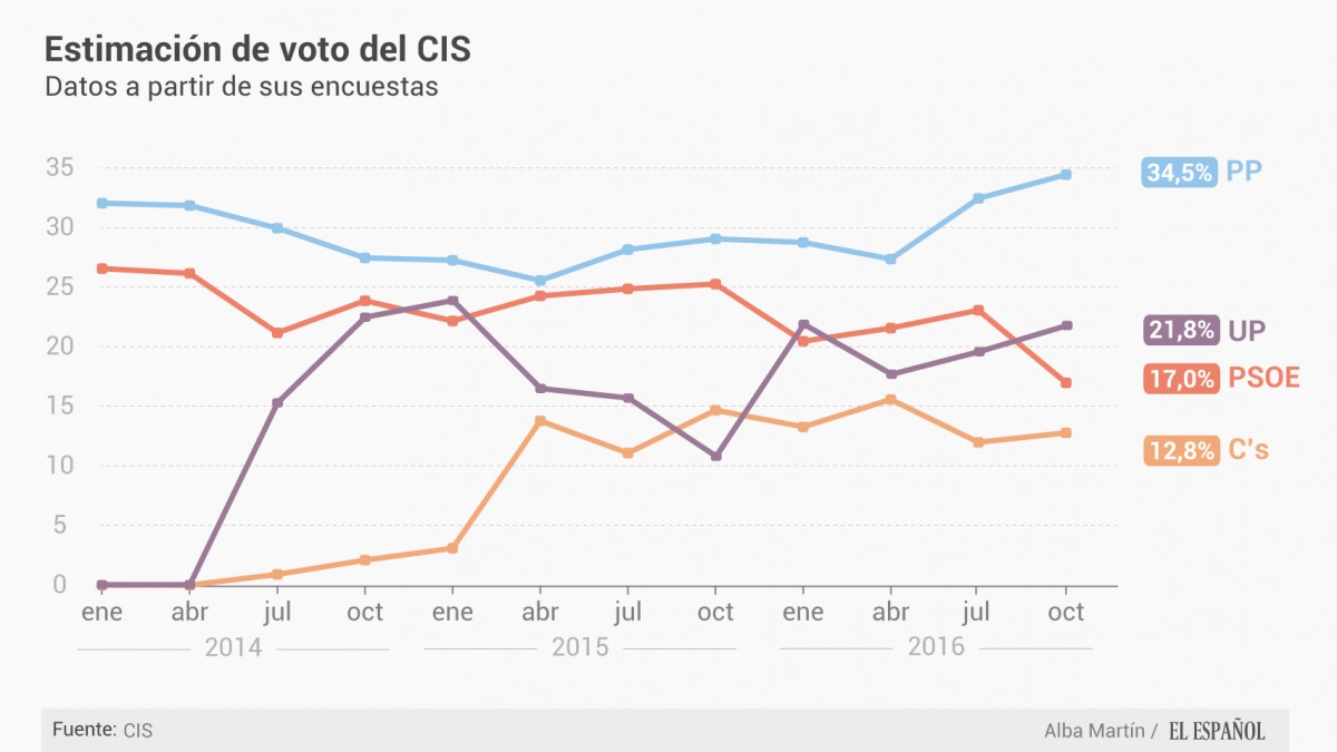 Evolución de la intención de voto / EL ESPAÑOL