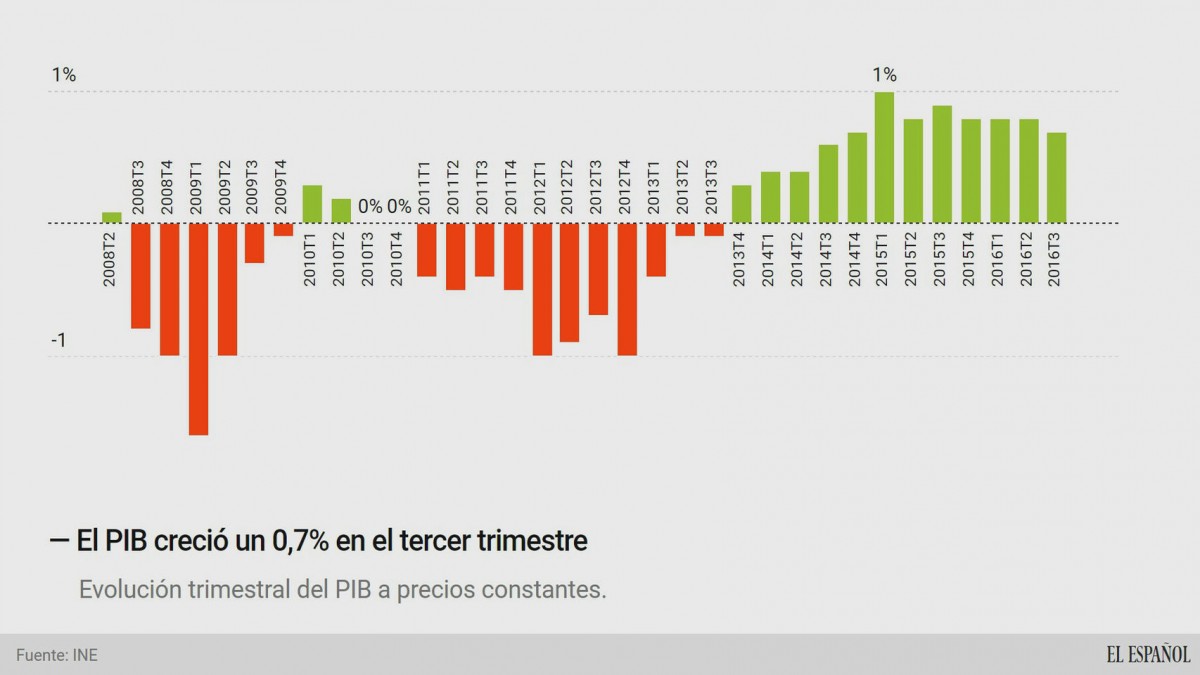PIB-Crecimiento_economico-Empleo-Inversion-Luis_de_Guindos-Ministerio_de_Economia-Macroeconomia_173242870_21500961_1706x960