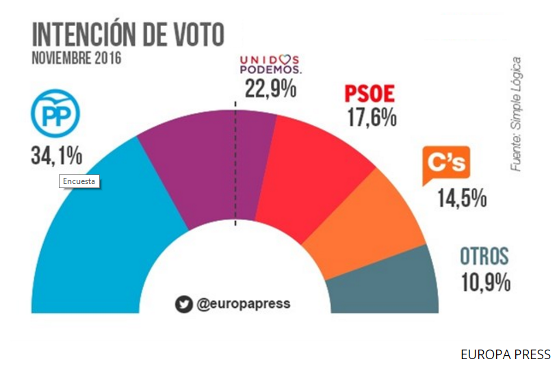 Sondeo de intención de voto para Europa Press