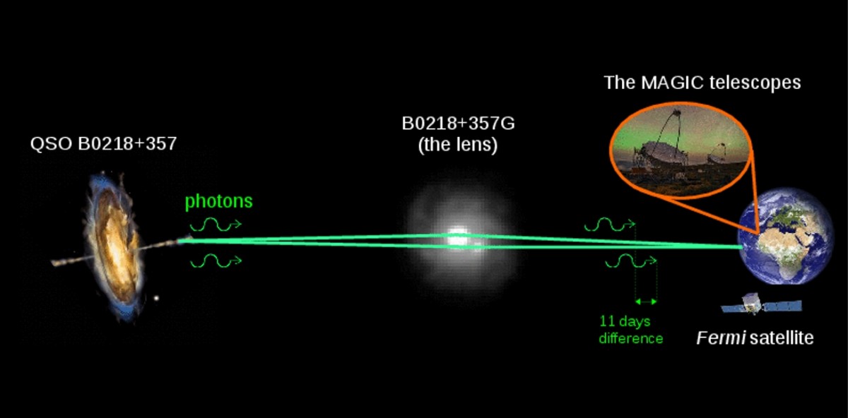 Gráfico de los fotones emitidos por la galaxia QSO B0218+357 dirigiéndose a la Tierra. Debido al efecto gravitacional de la galaxia que actúa de lente, B0218+357G, los fotones siguen dos caminos que alcanzan la Tierra con una diferencia de 11 días. La luz se observó con el instrumento Fermi-LAT y los telescopios MAGIC. Crédito: imagen de MAGIC: Daniel López/IAC; imagen del Hubble de B0218+357G: NASA/ESA; imagen del AGN: NASA E/PO - Sonoma State University, Aurore Simonnet. 