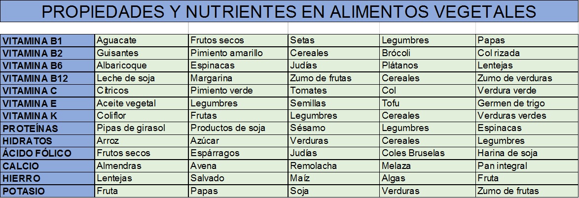Tabla de nutrientes de alimentos veganos | TuTrebol