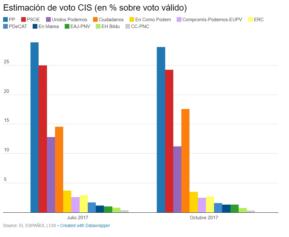 Encuesta del CIS de octubre de 2017 | El Español