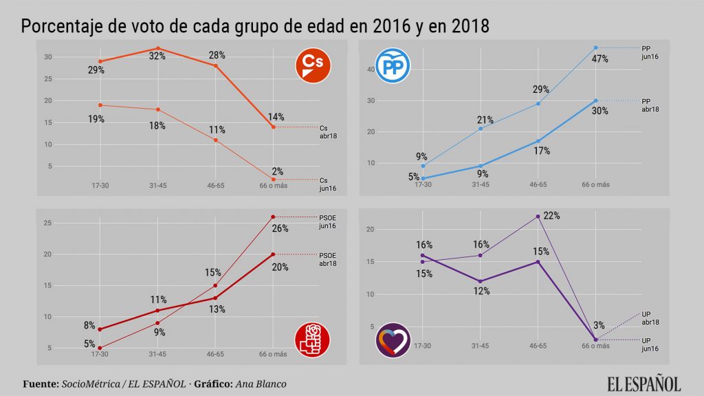 El apoyo a Ciudadanos sube en todas las franjas de edad y se multiplica por 7 entre los mayores de 65