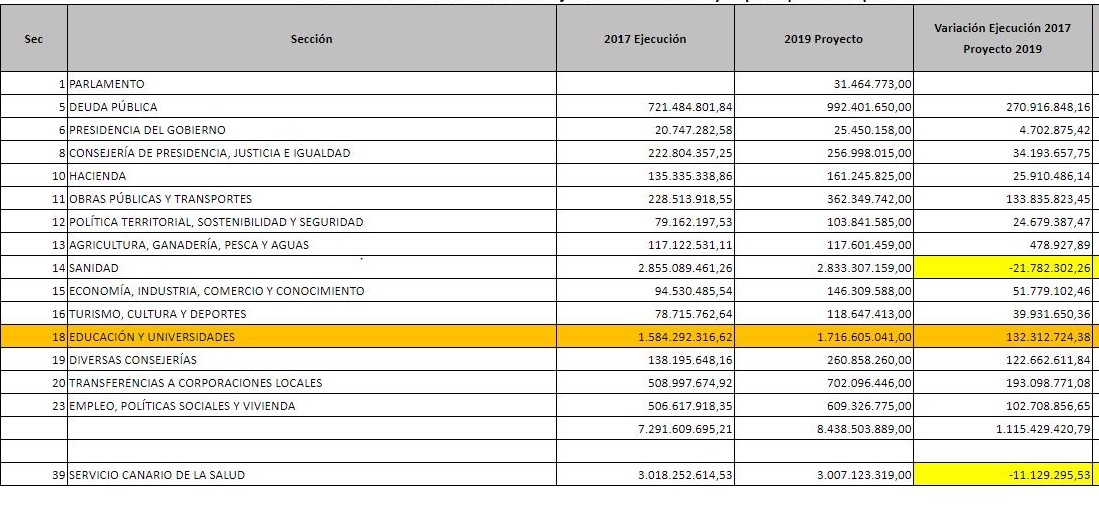 Comparación de gastos entre lo ejecutado en 2017 y el proyecto de Presupuestos autonómicos 2019. / DOCENTES DE CANARIAS INSUCAN 