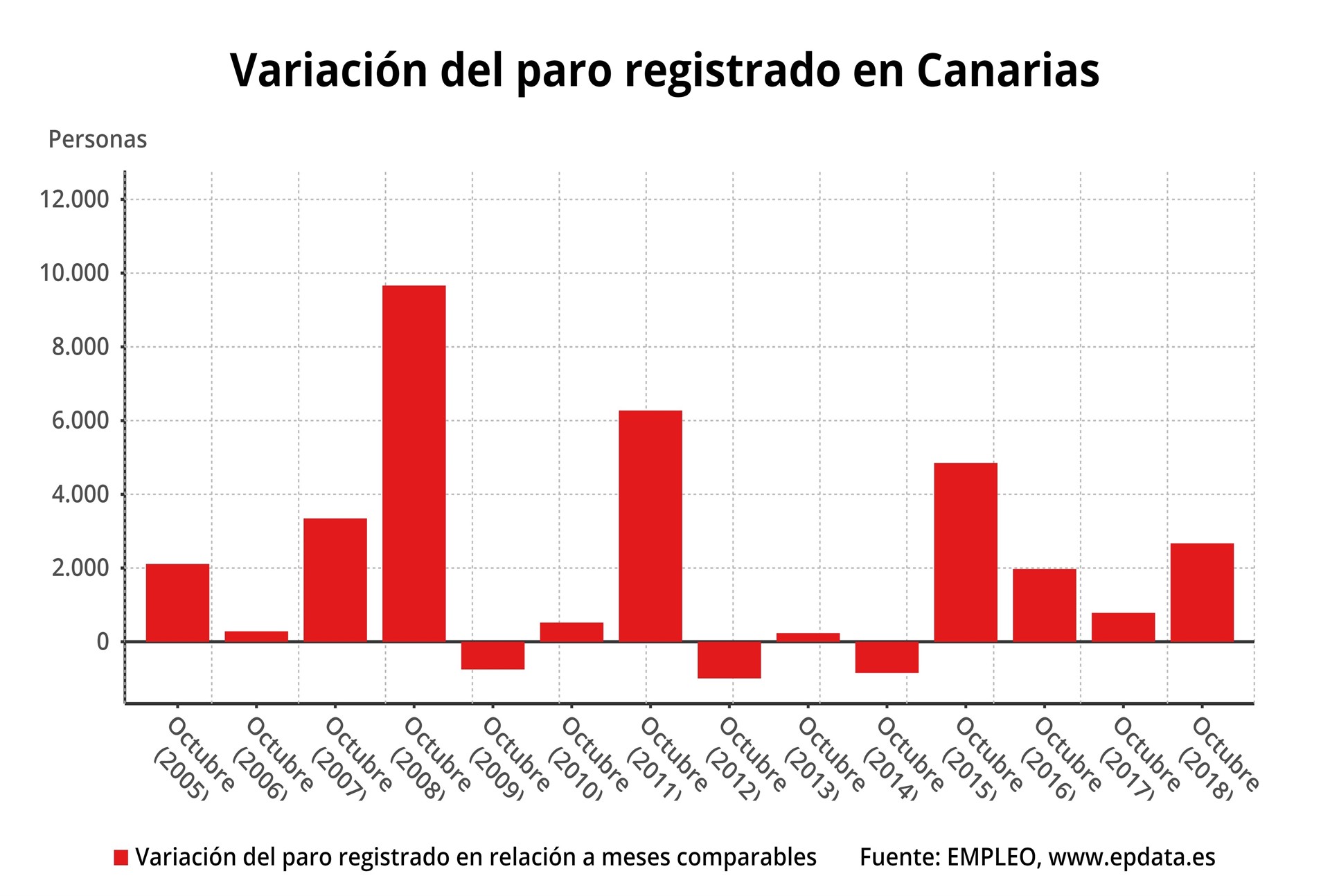 El paro sube en Canarias en 2.671 personas en octubre y se sitúa en los 208.101 desempleados. / EP