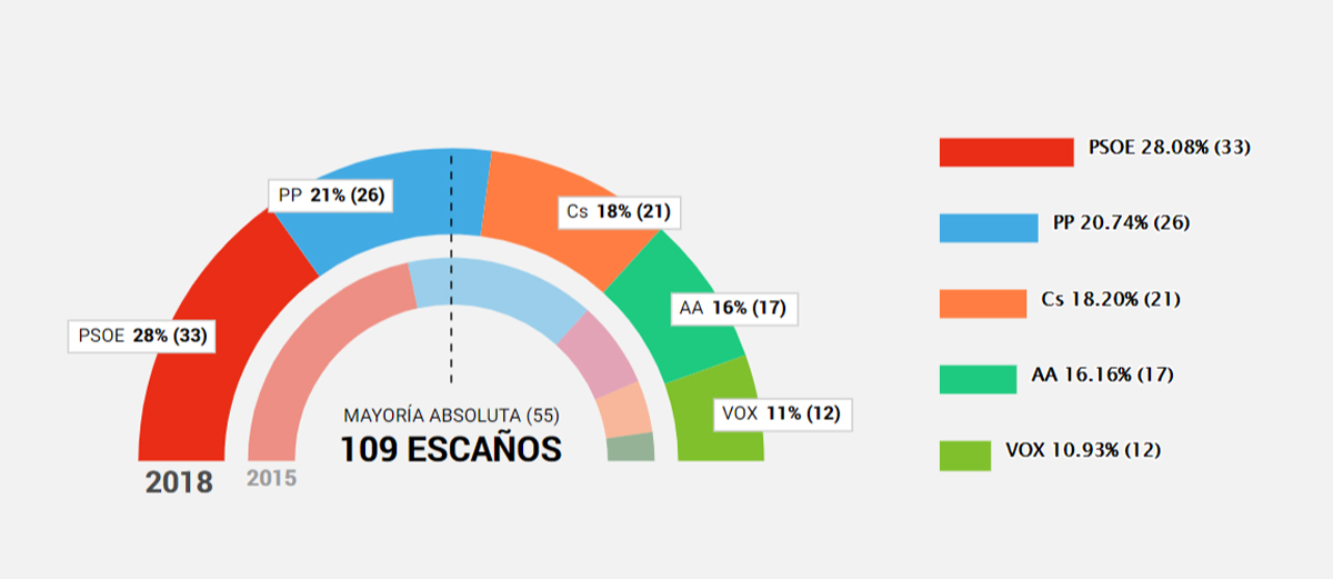 ELECCIONES ANDALUCÍA RESULTADOS 2018
