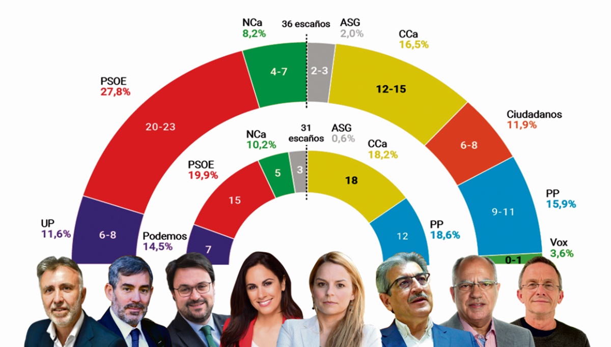 Sondeo del CIS. DA