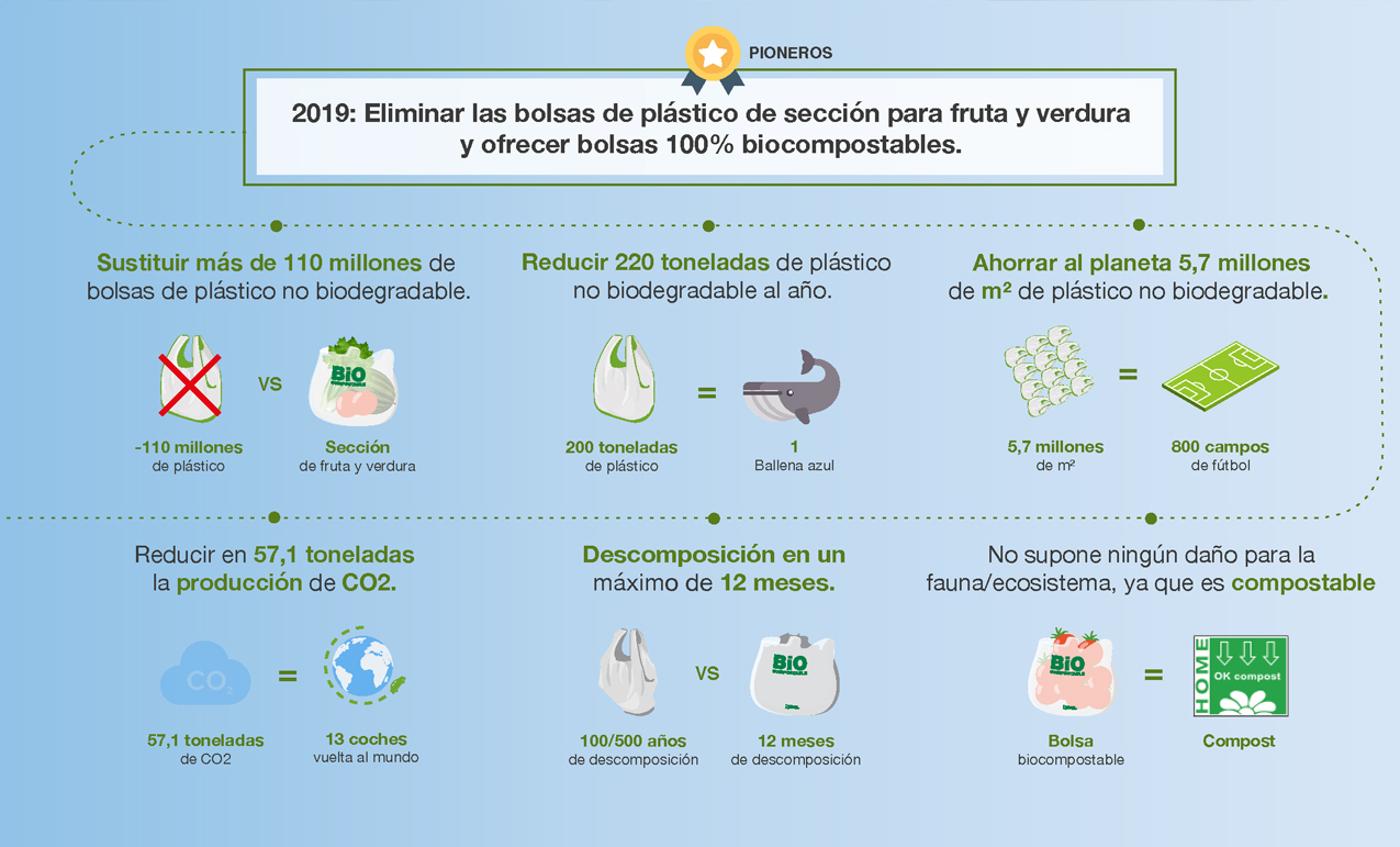 GRÁFICO BOLSA COMPOSTABLE