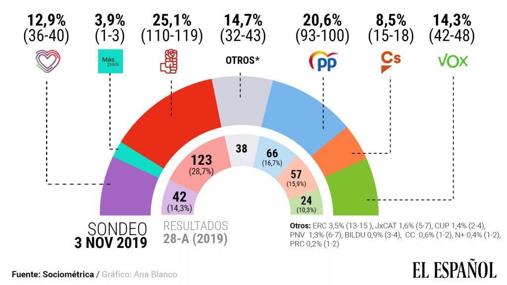 Elecciones_Generales_10-N_2019-PSOE-Pedro_Sanchez-SocioMetrica-Encuestas-Sondeos_electorales-Espana_441718612_137013491_1706x960