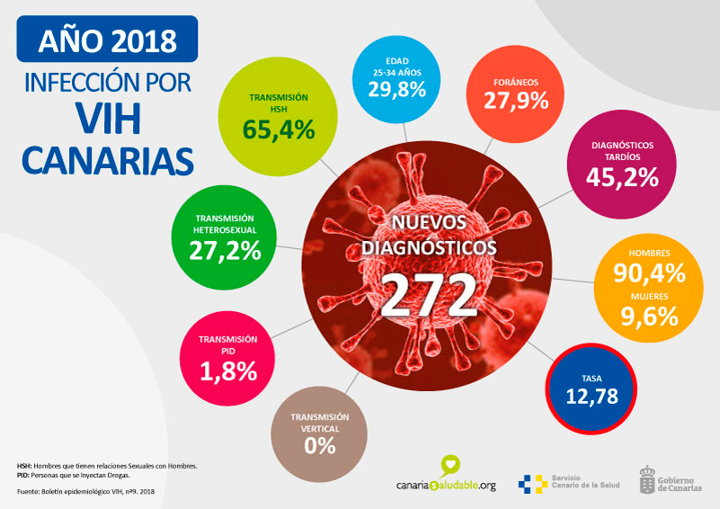INFECCIONES VIH CANARIAS 2018