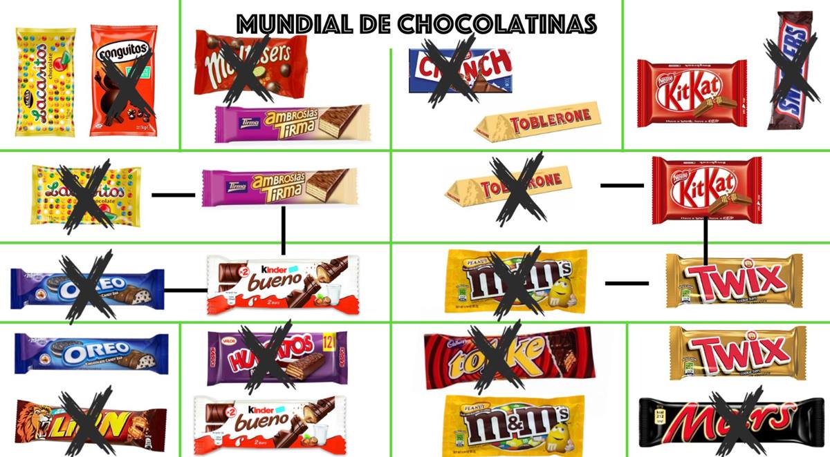 Mundial de chocolatinas. Twitter @isaacfcorrales