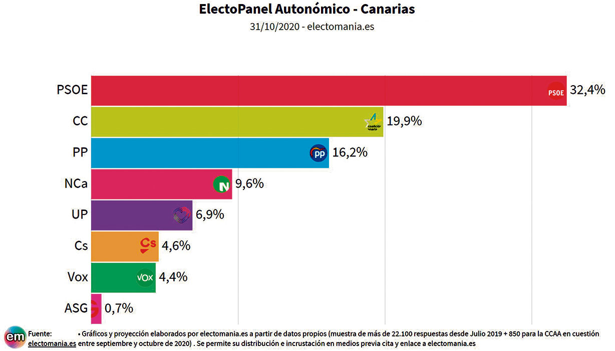 Resultados del nuevo sondeo sobre intención de voto al Parlamento de Canarias