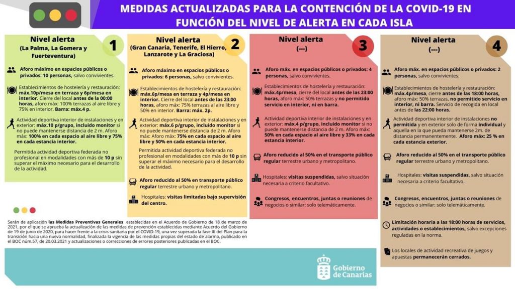 Medidas que se aplican en Canarias tras el auto del TSJC