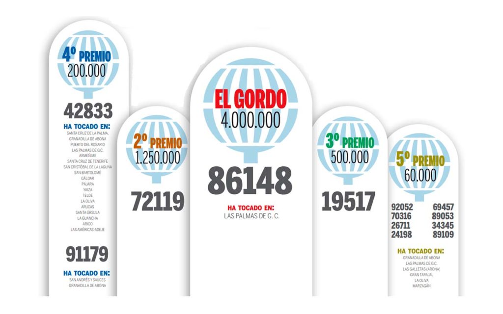 Las administraciones de lotería en Tenerife que más premios han repartido