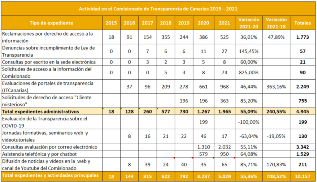 Evolución de las actividades del Comisionado de Transparencia de Canarias. DA