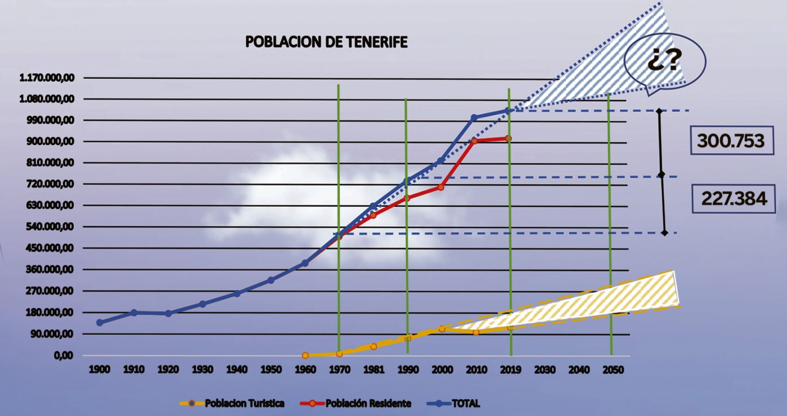 Tenerife has more population density than Mallorca or Japan Tenerife