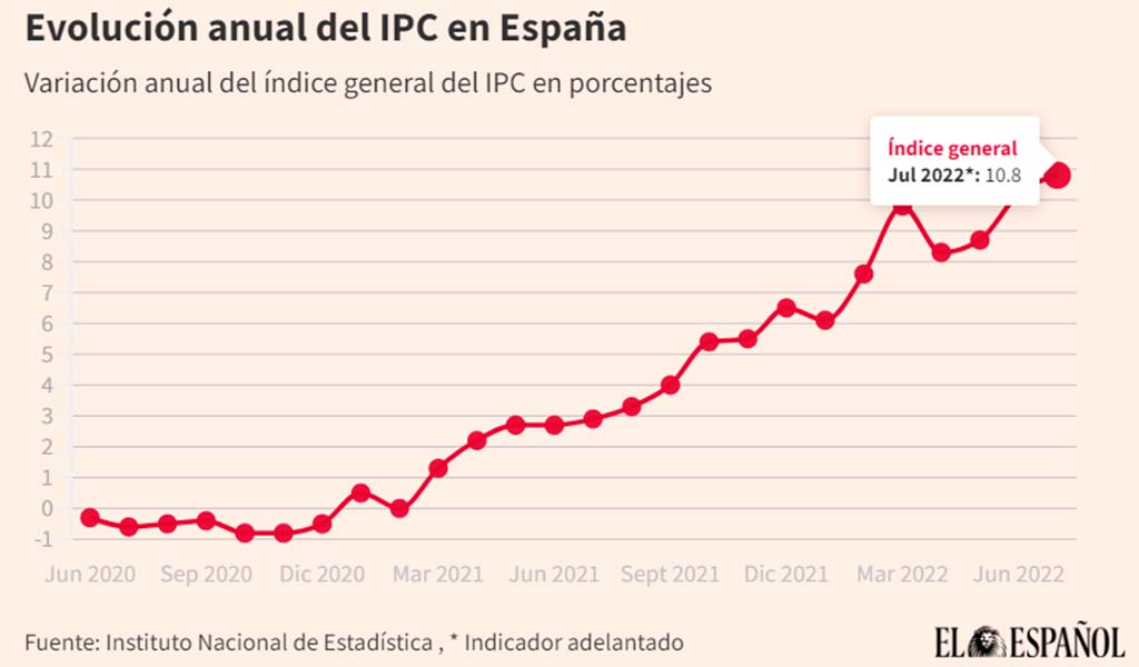 Gráfica de la evolución anual del IPC en España, inflación