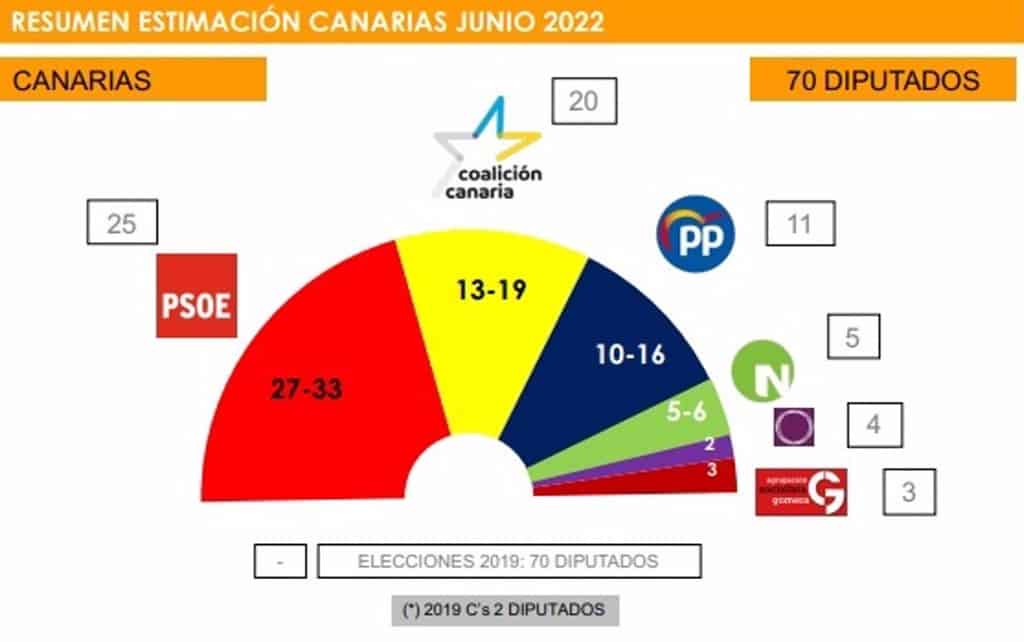 El PSOE volvería a ganar las elecciones en Canarias reeditando el Pacto de las Flores
