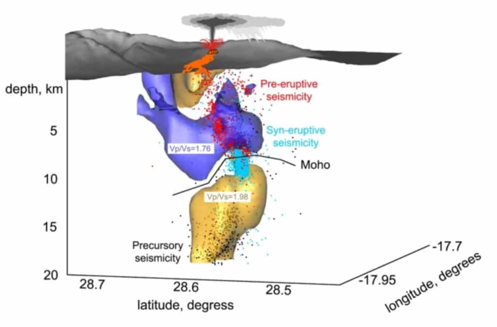 El Involcan detecta una gran reserva de magma bajo La Palma que alimentó la erupción de 2021