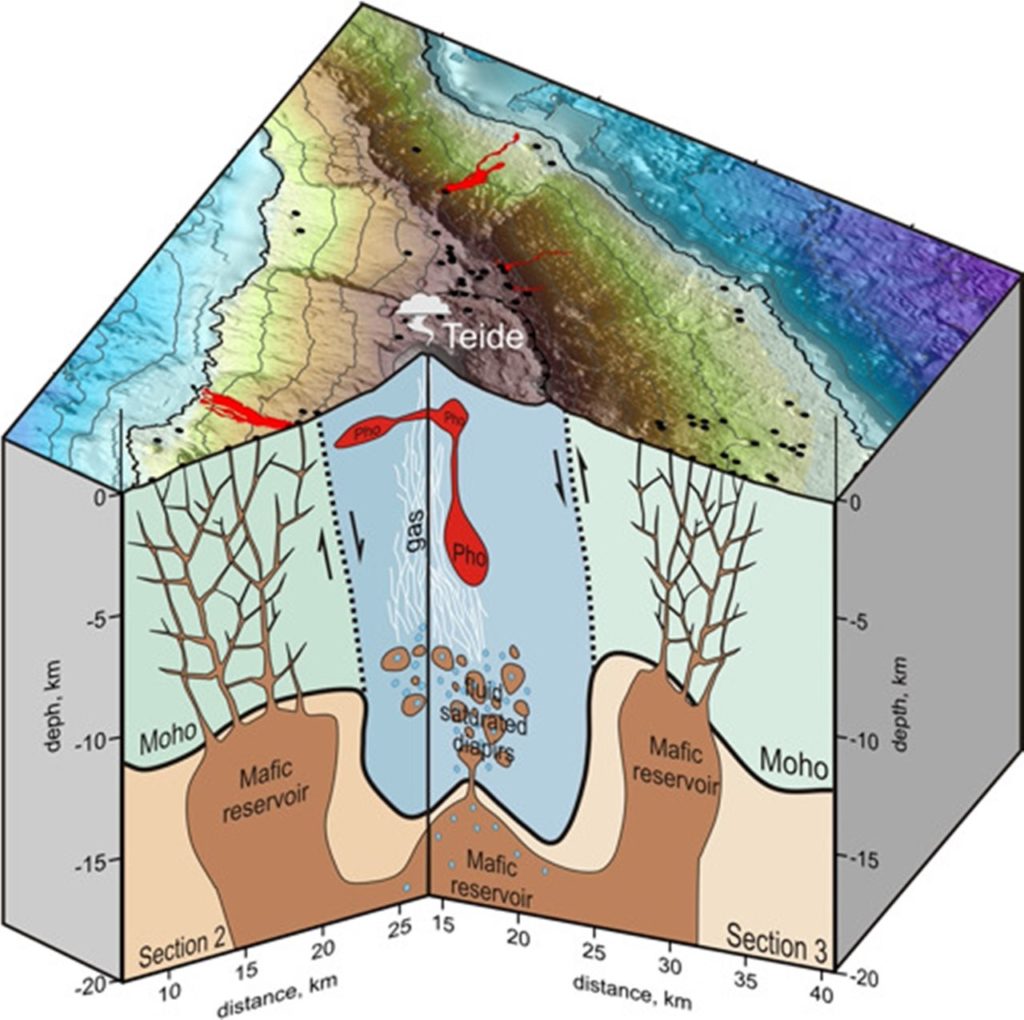 Infografía sobre los reservorios de magma detectados en el ‘corazón’ de la isla de Tenerife. 