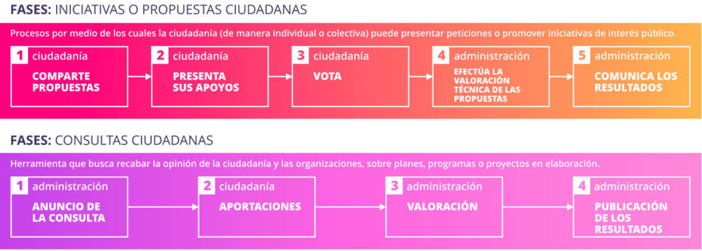 Consulta ciudadana Canarias servicios públicos