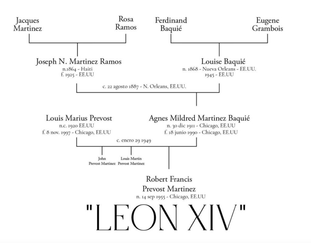 Reconstrucción del árbol genealógico del nuevo papa, León XIV.