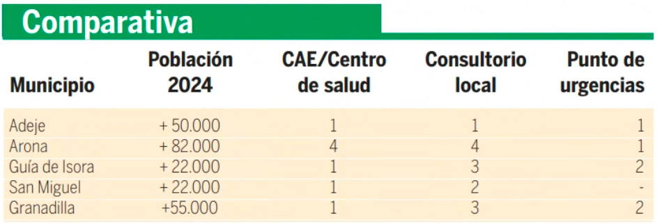 Adeje acumula 17 años de espera por su segundo centro de salud