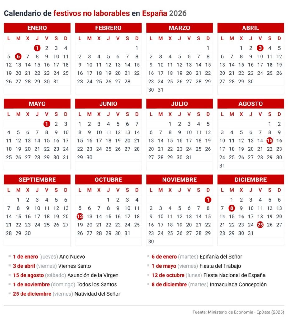 Calendario laboral 2026: los cuatro puentes largos y los 12 festivos del año