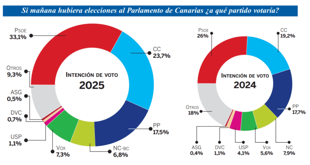 Sociobarómetro en Canarias: el PSOE ganaría las elecciones