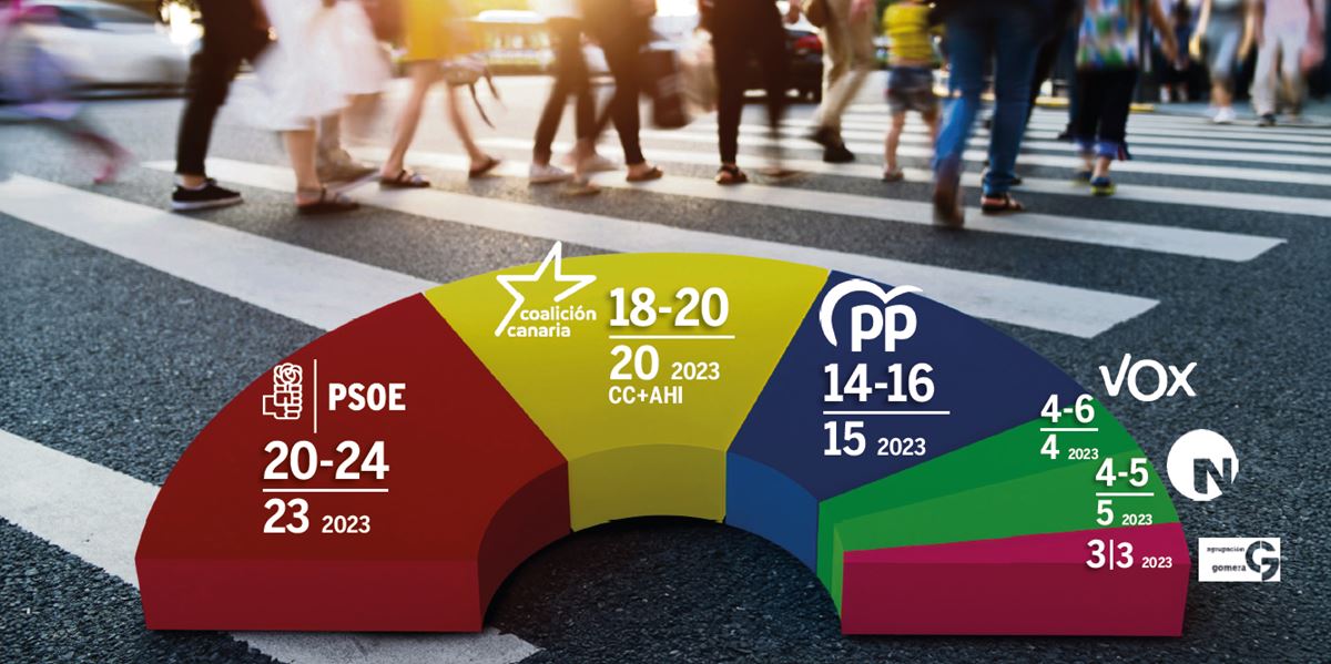 Gana el PSOE, pero gobernaría CC-PP