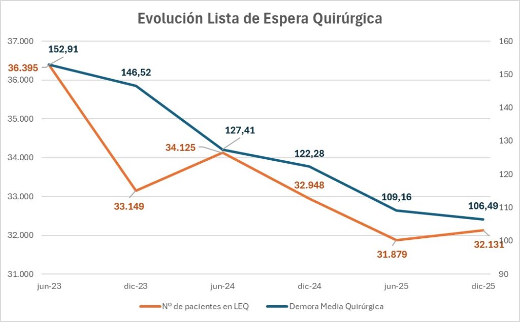 Giro en la Sanidad canaria: las Islas dejan de tener la peor lista de espera de España tras un descenso histórico