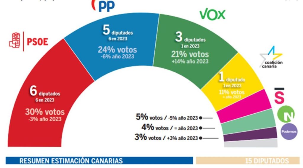 El PSOE ganaría en Canarias también en escaños por la presión de Vox al PP