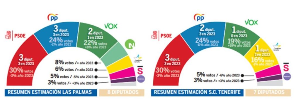 El PSOE ganaría en Canarias también en escaños por la presión de Vox al PP