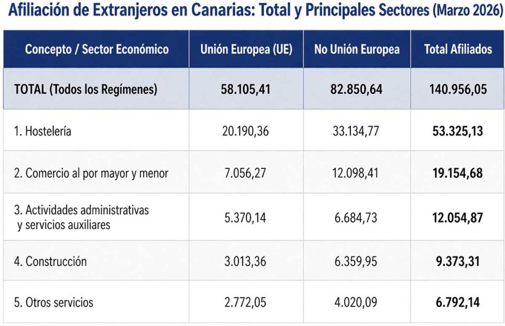 Canarias depende de la migración para sostener su economía y asegurar sus servicios públicos