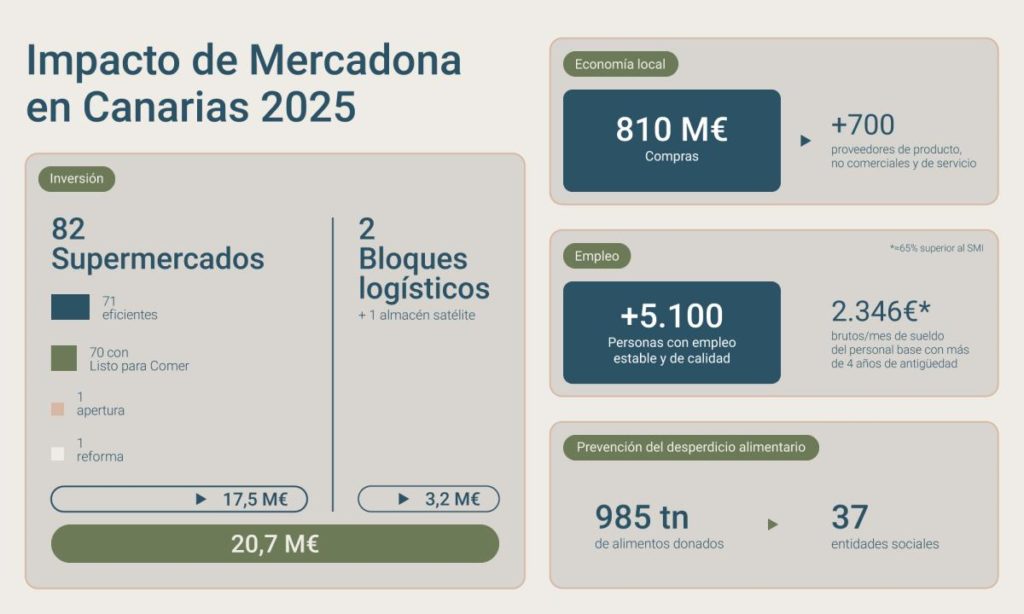 Las compras de Mercadona a proveedores canarios superaron los 810 millones de euros en 2025